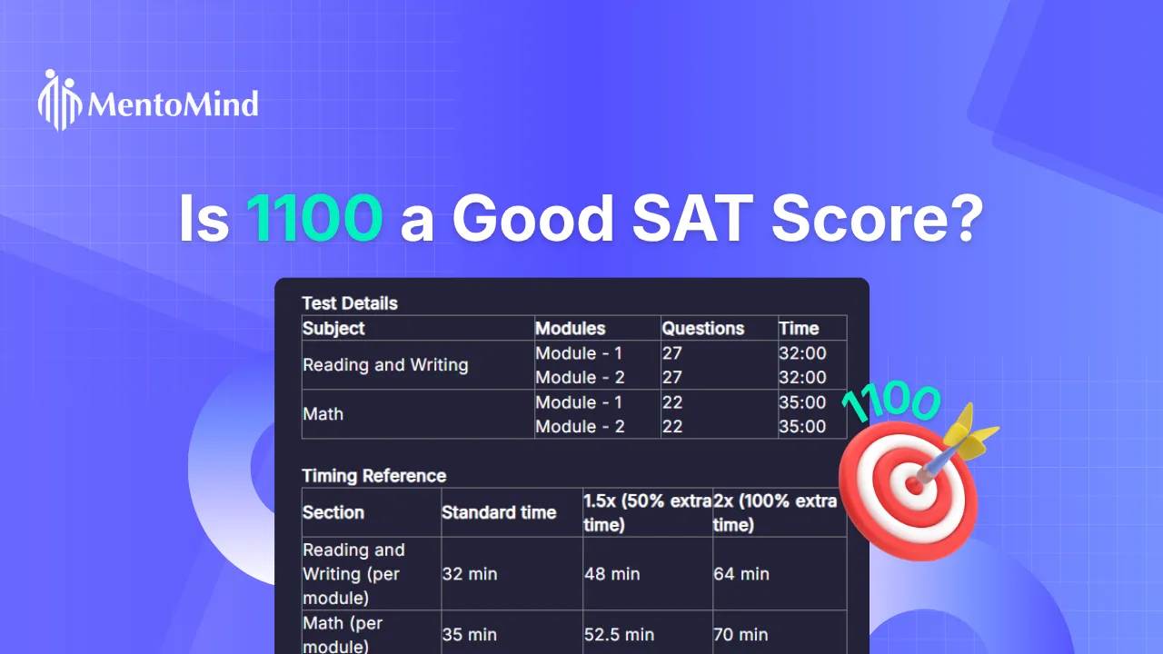 Is 1100 a Good SAT Score?” graphic with SAT test details, timing chart, and target icon