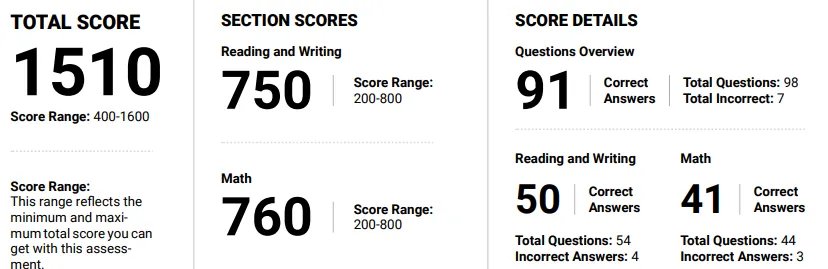 SAT score breakdown