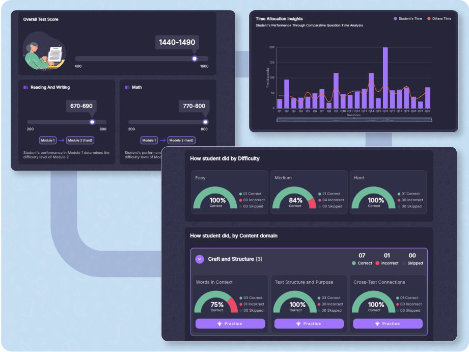 MentoMind provides performance dashboards for educators and parents​​