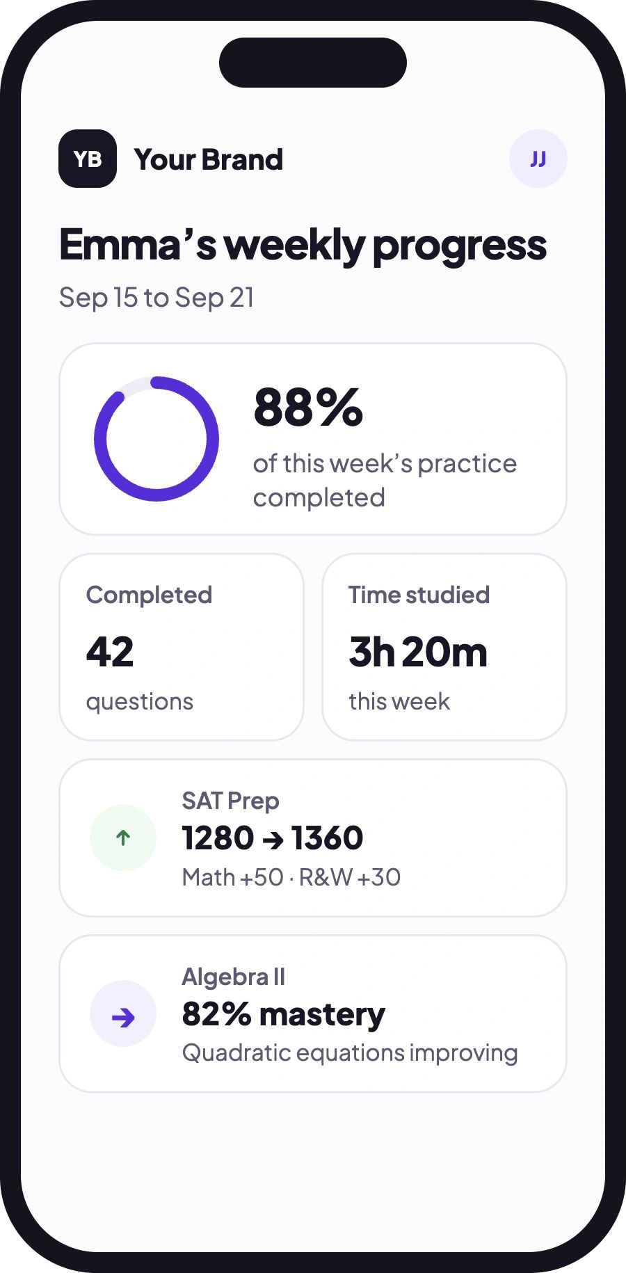 Parent dashboard showing Emma&rsquo; weekly progress: 88% practice completed, 42 questions, 3 hours 20 minutes studied, SAT score rising from 1280 to 1360, and 82% Algebra II mastery.